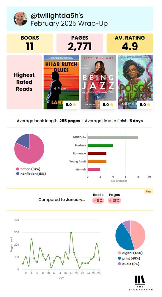 February read summary charts
11 books, 2,772 pages, average rating 4.9