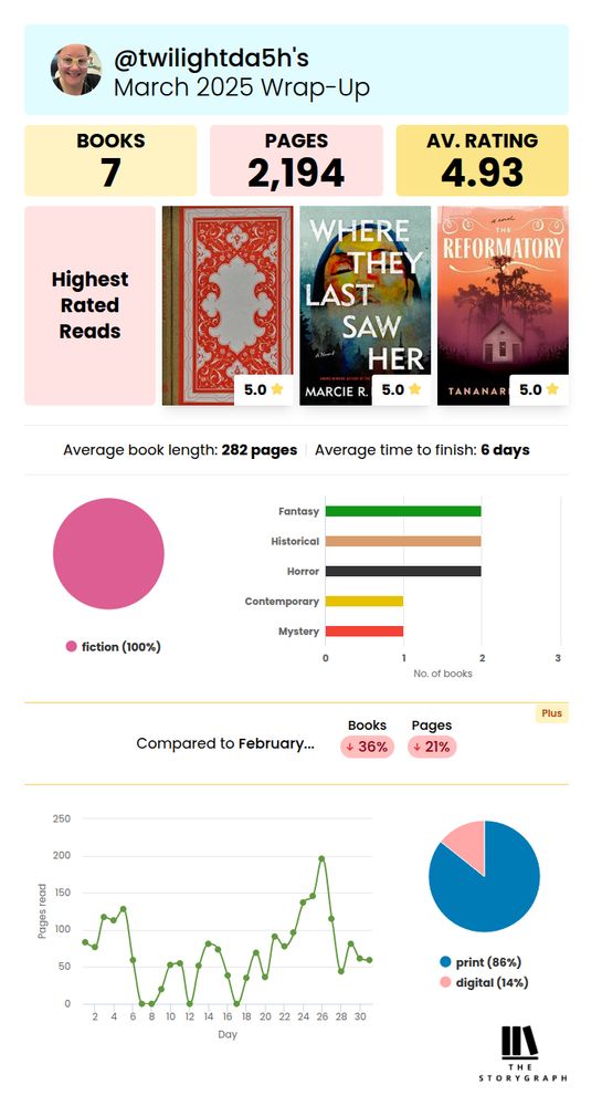 March reading statistics.7 books, 2,194 pages