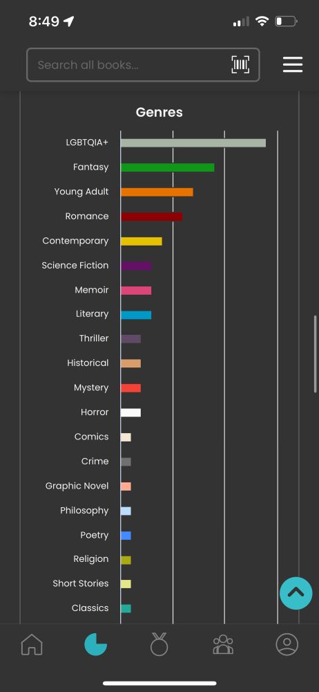 Listing of genres read from most to least. Top is LGBTQIA by a mile, 2nd Fantasy, 3rd Young Adult