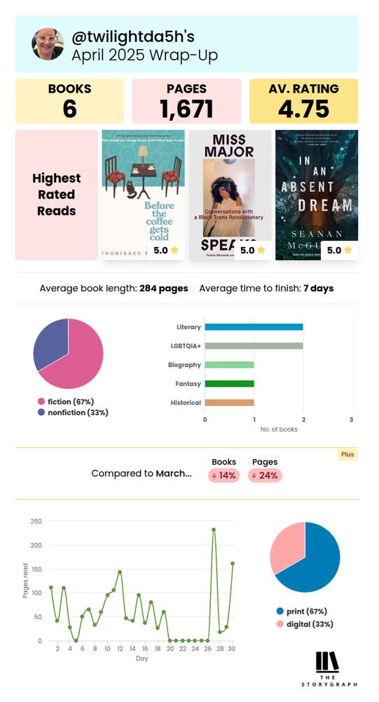 Summary of April reading- 6 books, 1,671 pages