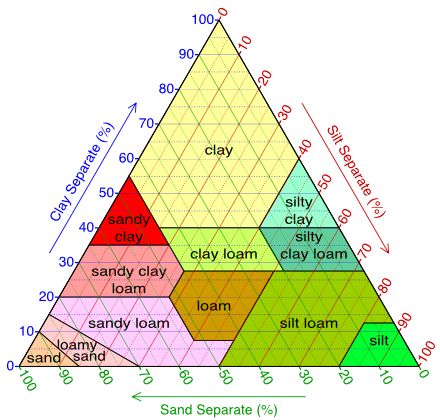 A diagram shaped like a triangle, where each side is a scale indicating the % of different component (sand separate, clay separate, and slit separate) in soil. Regions of the diagram are different types of soil, like like loam, clay loam, silty clay, etc.