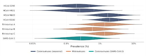 Chart of coronavirus and rhinovirus prevalence in the population