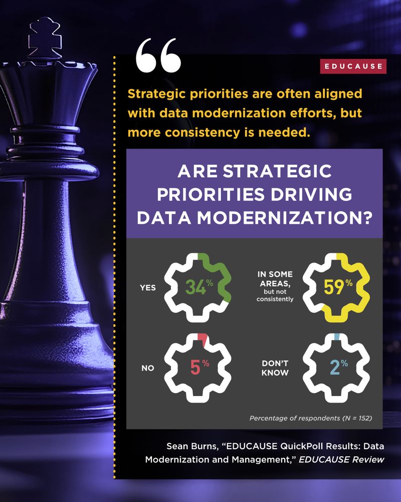 Strategic priorities are often aligned with data modernization efforts, but more consistency is needed. Are strategic priorities driving data modernization? 34% say yes, 59% say in some areas, 5% say no, 2% say don't know. Sean Burns, EDUCAUSE Quickpoll Data Modernization & Management.