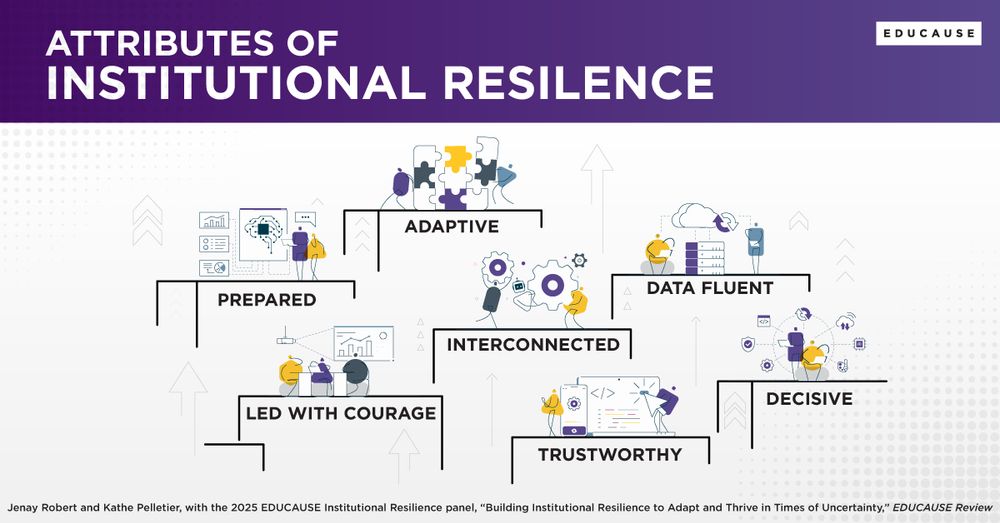 Attributes of Institutional Resilience: Adaptive, Prepared, Data Fluent, Interconnected, Led with Courage, Trustworthy, Decisive. Jenay Robert and Kathe Pelletier, with the 2025 EDUCAUSE Institutional Resilience panel, "Building Institutional Resilience to Adapt and Thrive in Times of Uncertainty." EDUCAUSE Review.