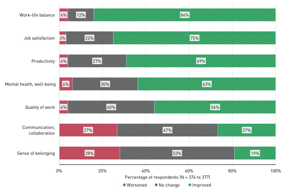A graph of work-life balance, job satisfaction, productivity, mental health & well-being, quality of work, communication & collaboration, and sense of belonging, ranked by whether the row improved, worsened, or experienced no change. 