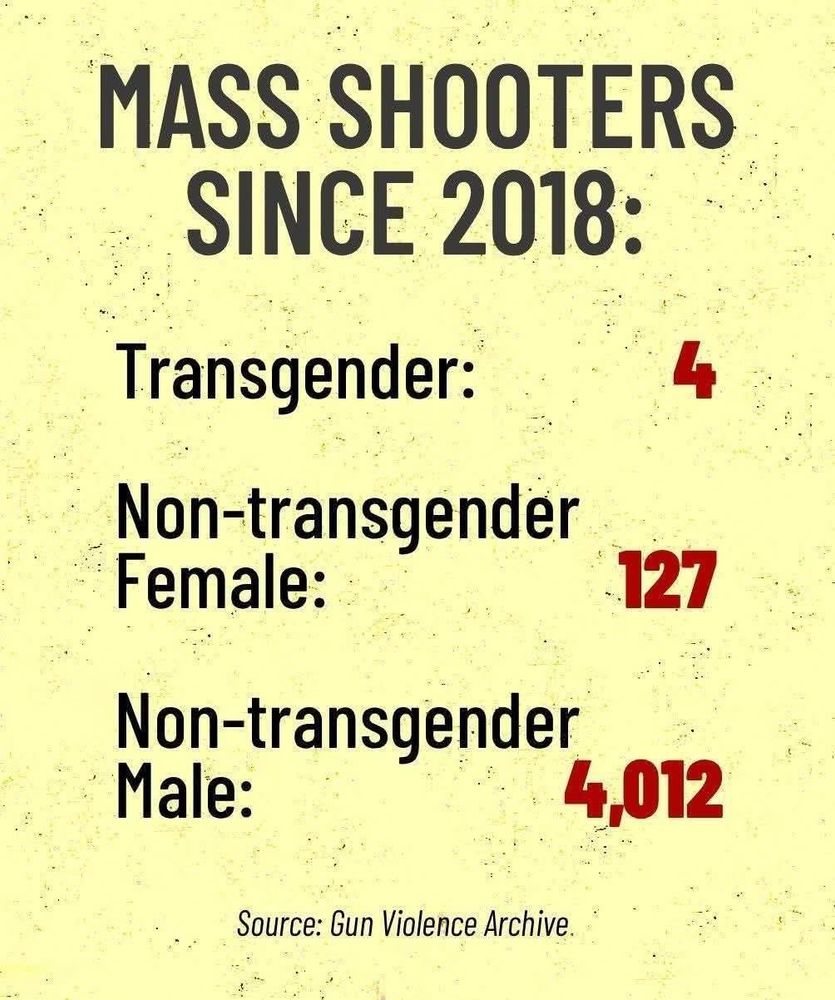 Since 2018 trans ppl responsible for mass shootings 4. Non trans women 127. Non trans men. 4,012. 