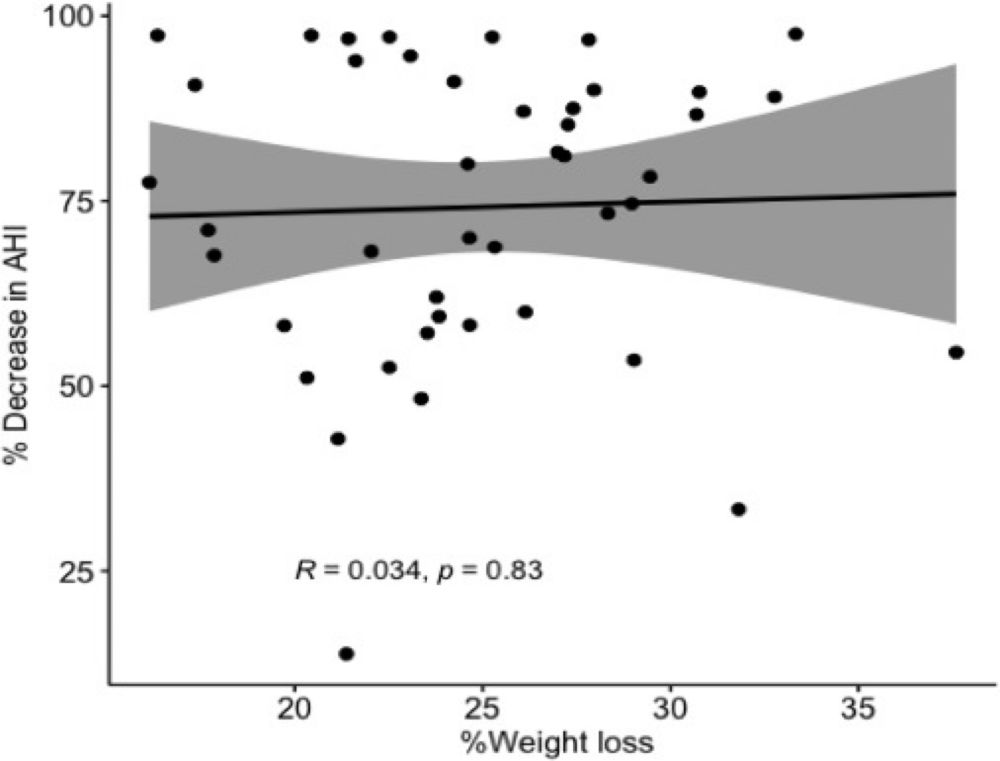 Evolution of treated obstructive sleep apneas syndrome after bariatric surgery: an observational retrospective study.