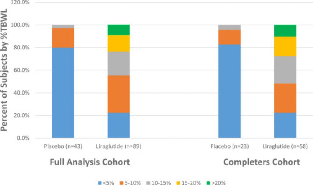 A randomized, double-blind, placebo-controlled trial of weight loss using liraglutide 3.0mg for weight recurrence after Roux-en-Y gastric-bypass