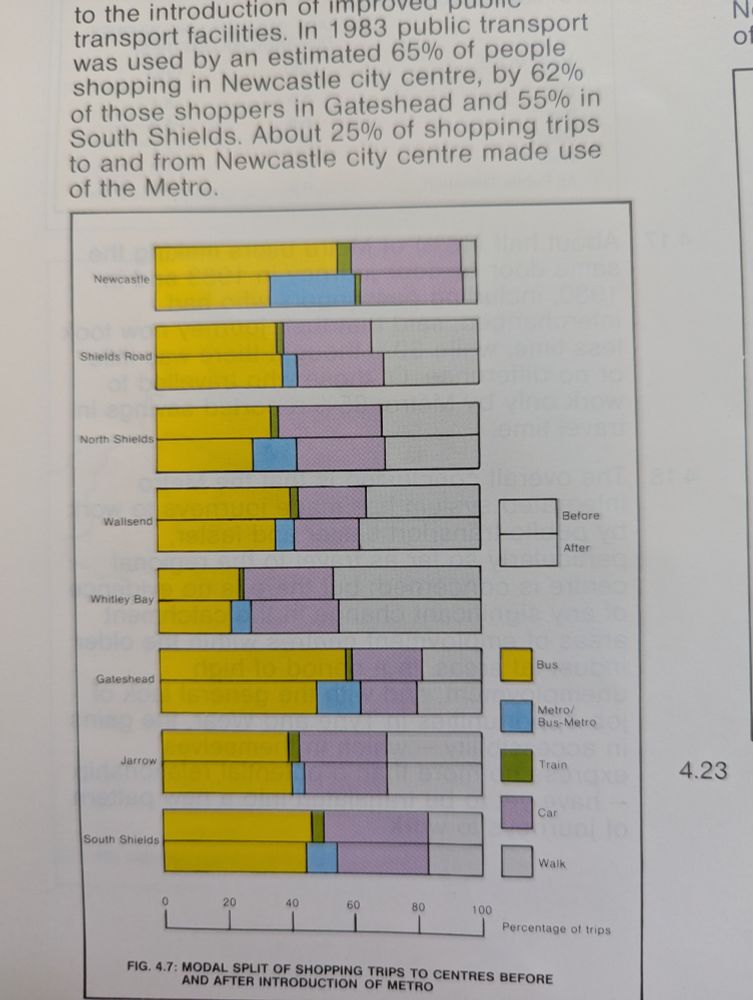 Modal splits of shopping trips to centres in Tyneside, before and after the Metro
