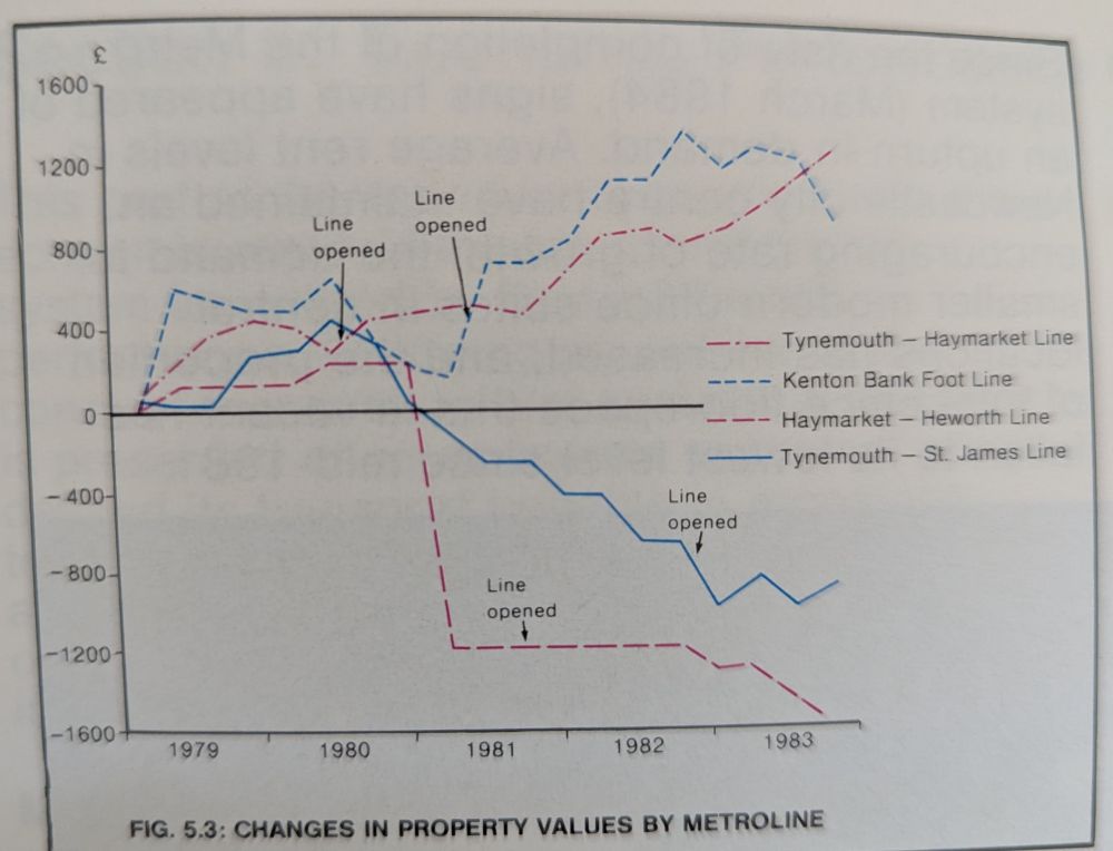 A chart of property prices by Metro line - increases on the two lines away from the river Tyne