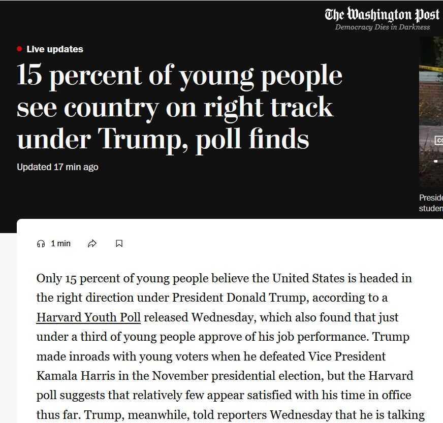 Article from Wash Post stating that most young people feel the country is headed in the wrong direction, with a headline saying almost the exact opposite thing.
HEADLINE: 15% of young people see country on right track under trump
First Sentence: ONLY 15% of young people believe the United States is headed in the right direction under President Donald Trump...