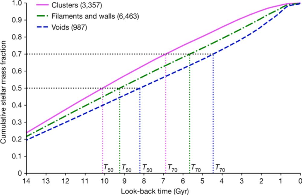 Galaxies in voids assemble their stars slowly - Nature