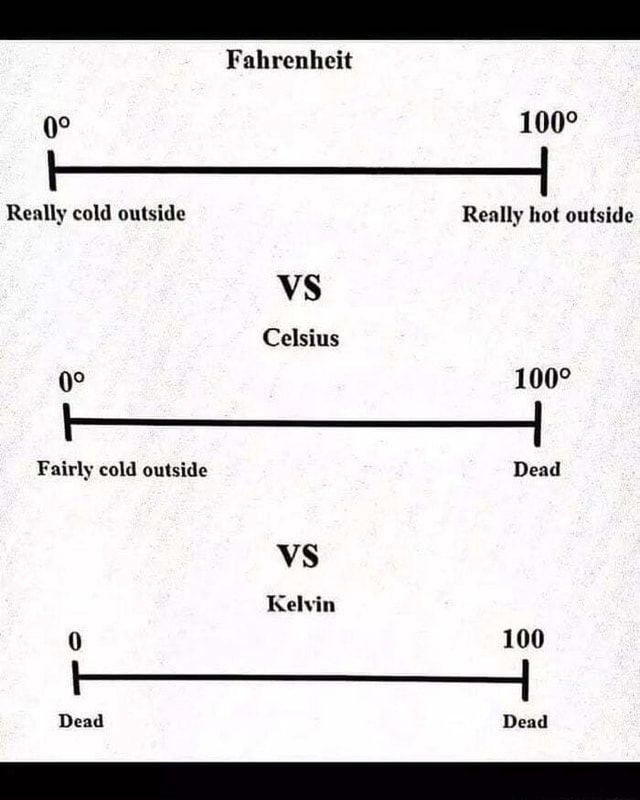 A facetious comparison of different temperature scales. A bar labeled "Fahrenheit" has a 0⁰ end labeled "really cold outside" and a 100⁰ end labeled "really hot outside." A bar labeled "Celsius" has a 0⁰ end labeled "fairly cold outside" and a 100⁰ end labeled "dead." A bar labeled "Kelvin" has a zero end labeled "dead" and a 100 K end also labeled "dead."