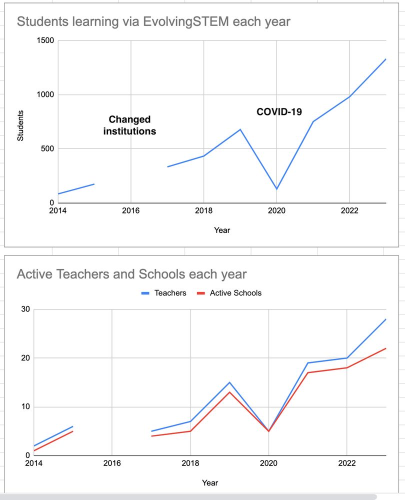 Annual numbers of students, teachers, and schools participating in and learning with EvolvingSTEM, our classroom curriculum based on a bacterial evolution experiment.