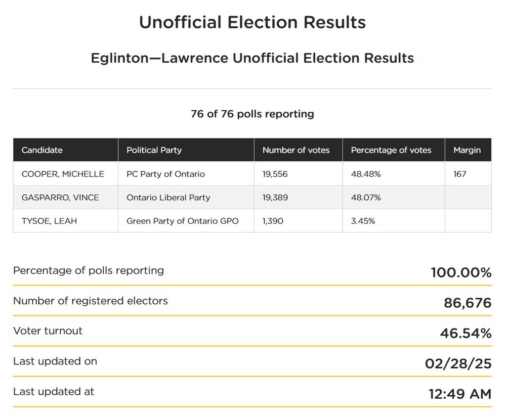 Eglinton-Lawrence unofficial Election results showing razor thin win for PC's.
