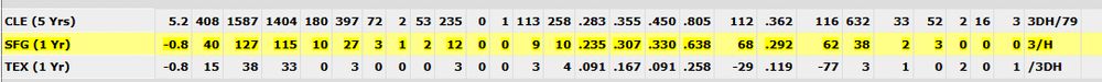 A baseball reference screenshot. By implication, you understand the stats are Ryan Garko's. His stats as a Giant are quite bad.