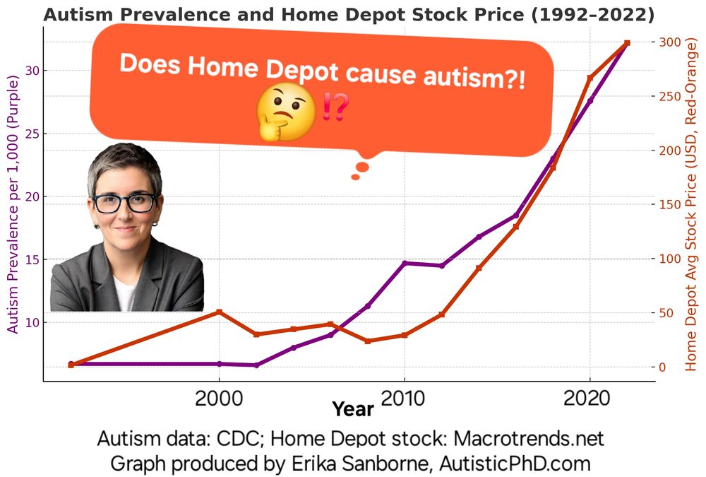 Erika Sanborne generated a line graph overlaying the US annual autism prevalence data according to the US CDC with the average annual stock price of Home Depot stock according to the historical records of Macrotrends. These graphs across the past three decades (1992-2022)  have a very similar shape. 🤔