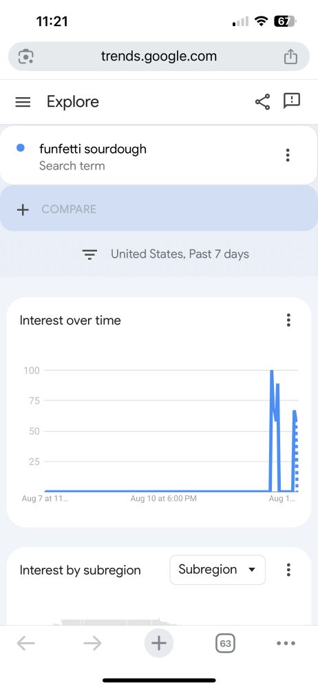 Google search trends for funfetti sourdough peaked when Taylor Swift mentioned it 