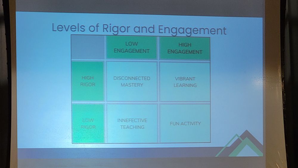 Levels of Rigor and Engagement. 