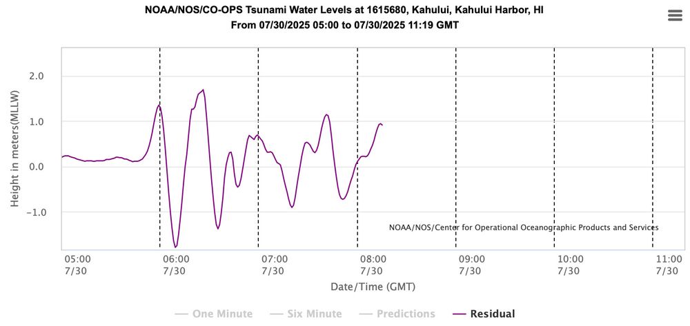 Tide gauge at Kahului
