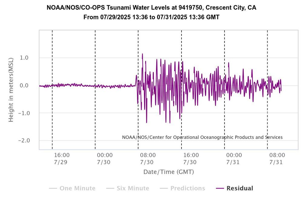 Crescent city river gauge record