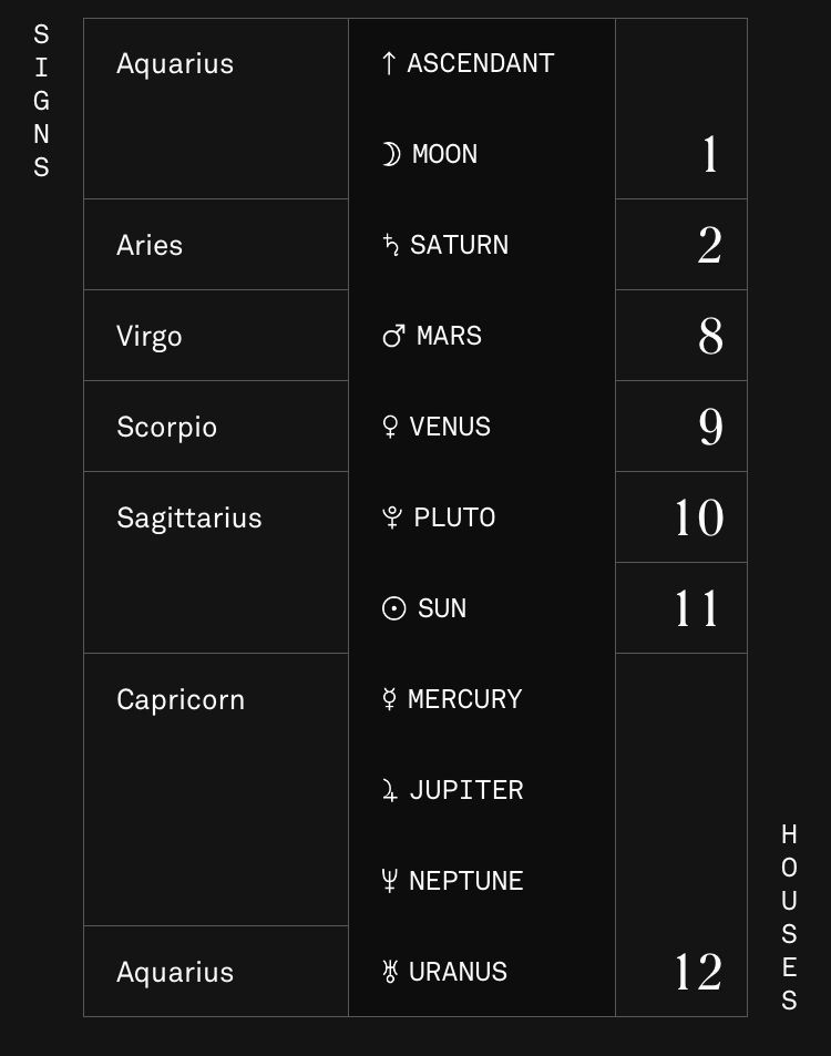 my astrology birth chart. notable features include sagittarius sun, aquarius moon and rising, and a capricorn stellium in mercury, jupiter, and neptune 