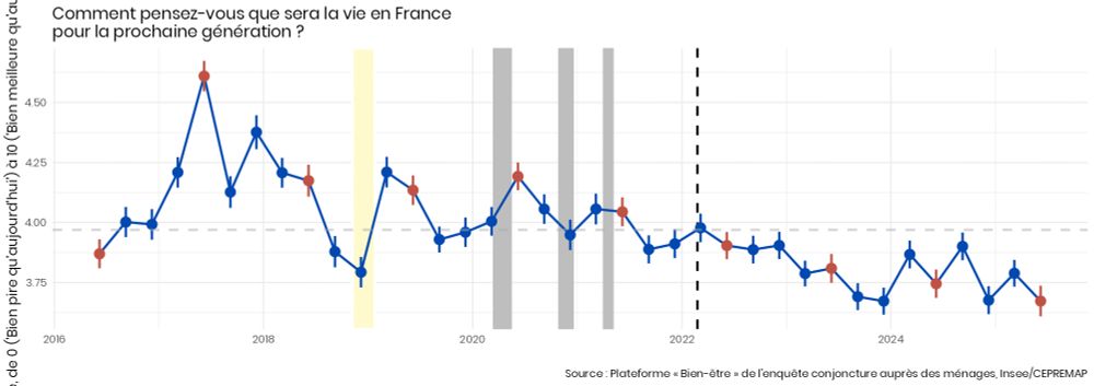 Quarterly time series of the mean answer to the life in France for the next generation. The 2016-2025 mean is just below 4, and the series is below that since 2022.
