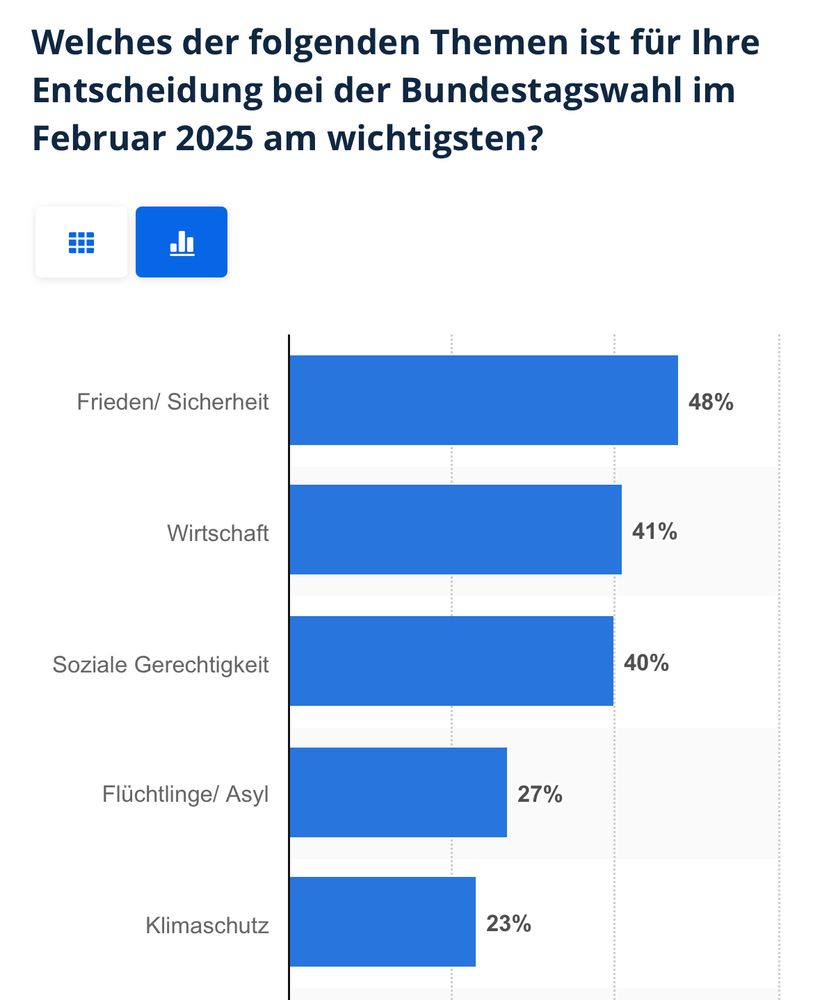 Umfrage: Wichtigste Themen für Wahlengscheidung.
Frieden/Sicherheit 48%
Wirtschaft 41%
Soziale Gerechtigkeit 40%
Flüchtlinge/Asyl 27%
Klimaschutz 23%