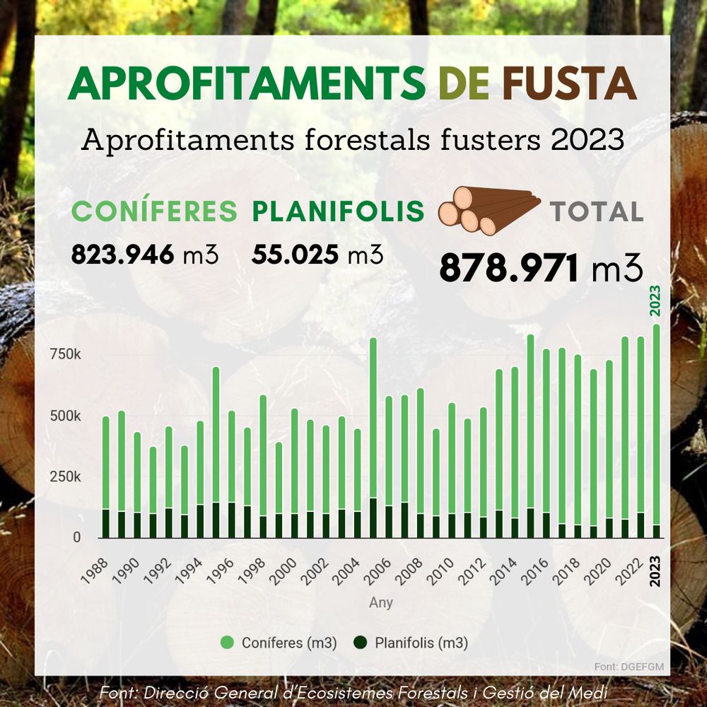 Aprofitaments de fusta, 878.971 m3 al 2023