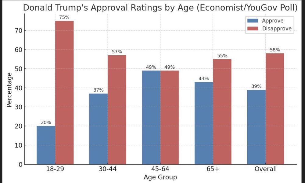 Chart showing approval/disapproval of Trump. His disapproval is highest in the 18-29 age range at 75%. In the 45-64 age range he is even at 49%. In others he is between 10-20 points underwater. 