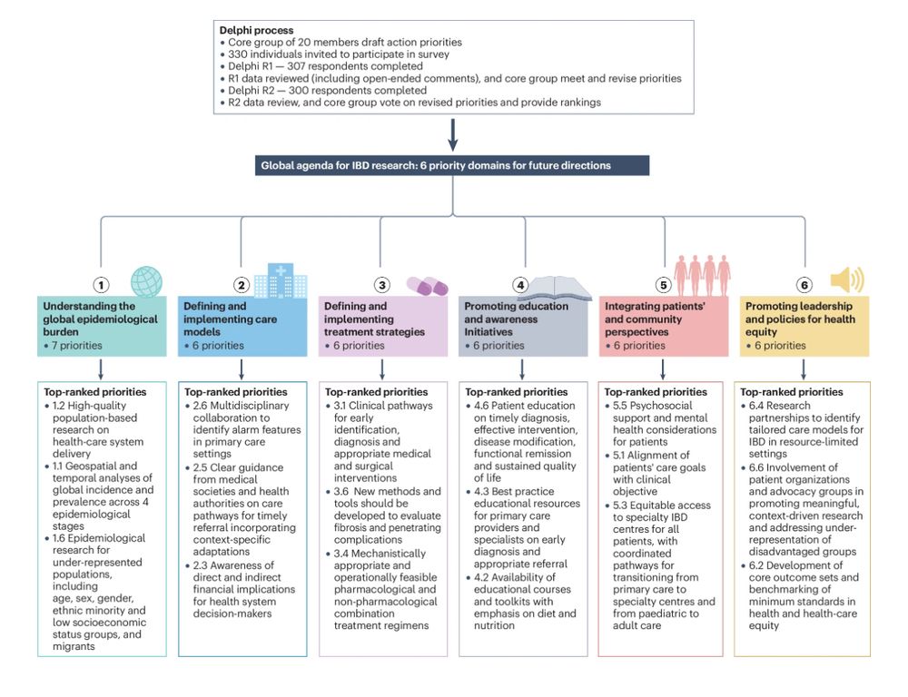 Figure showing priorities for IBD research