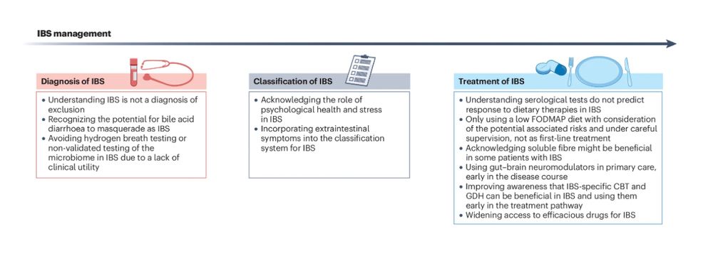 Figure showing controversies and misconceptions in IBS
