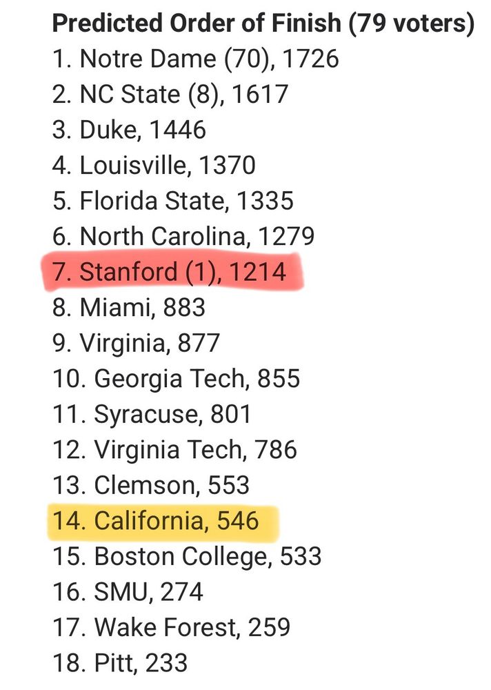 Preseason ACC women’s basketball poll has Stanford basketball #7 and Cal basketball #14