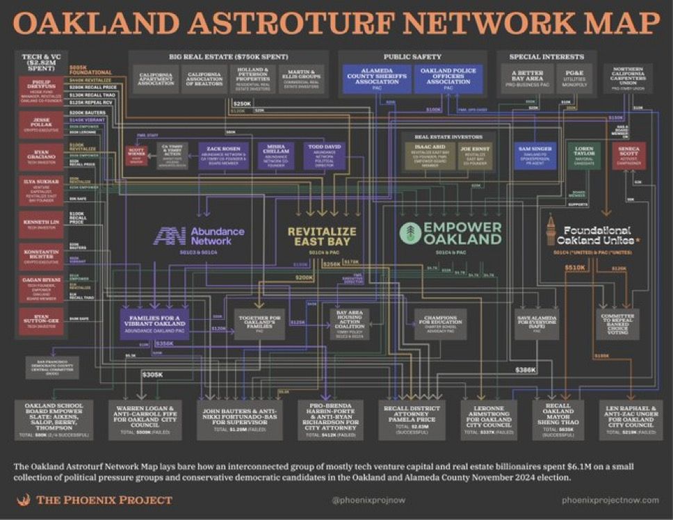 A complex network of funding showing the connections between donators, dark money groups, and political campaigns in Oakland.