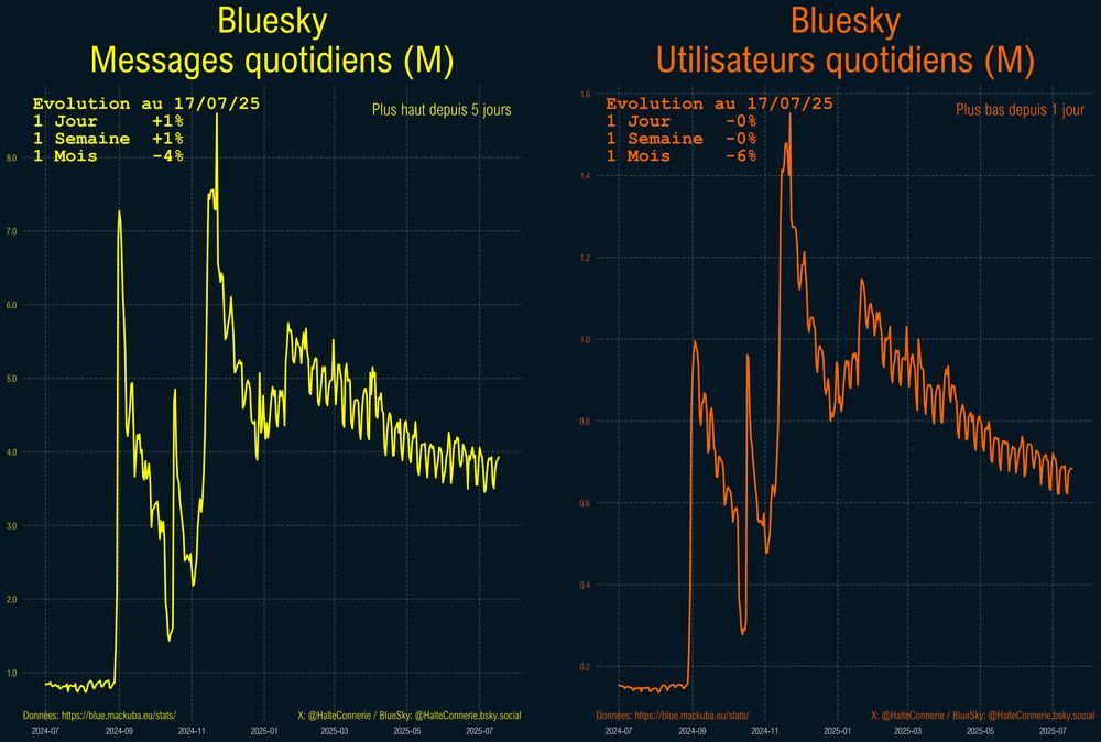 Posts Quotidiens sur Bluesky 
Evolution au 17/07/25
1 Jour     +1%
1 Semaine  +1%
1 Mois     -4%
Utilisateurs Quotidiens sur Bluesky 
Evolution au 17/07/25
1 Jour     +1%
1 Semaine  +1%
1 Mois     -4%
Données: https://blue.mackuba.eu/stats/
X:@HalteConnerie Bluesky:@HalteConnerie.bsky.social