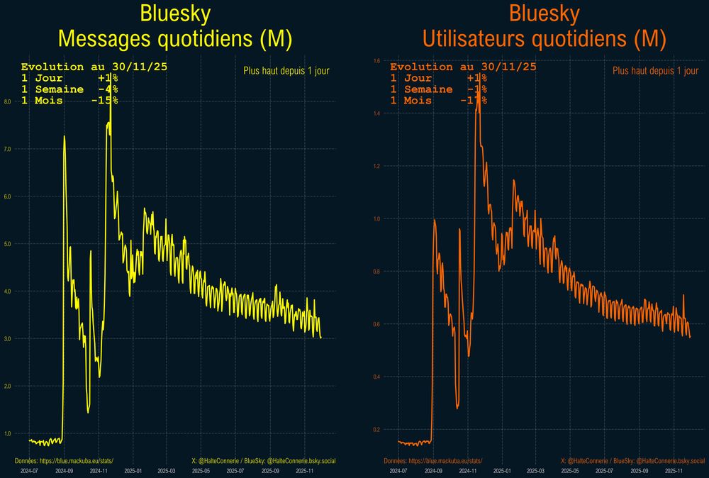 Posts Quotidiens sur Bluesky 
Evolution au 30/11/25
1 Jour     +1%
1 Semaine  -4%
1 Mois    -15%
Utilisateurs Quotidiens sur Bluesky 
Evolution au 30/11/25
1 Jour     +1%
1 Semaine  -4%
1 Mois    -15%
Données: https://blue.mackuba.eu/stats/
X:@HalteConnerie Bluesky:@HalteConnerie.bsky.social