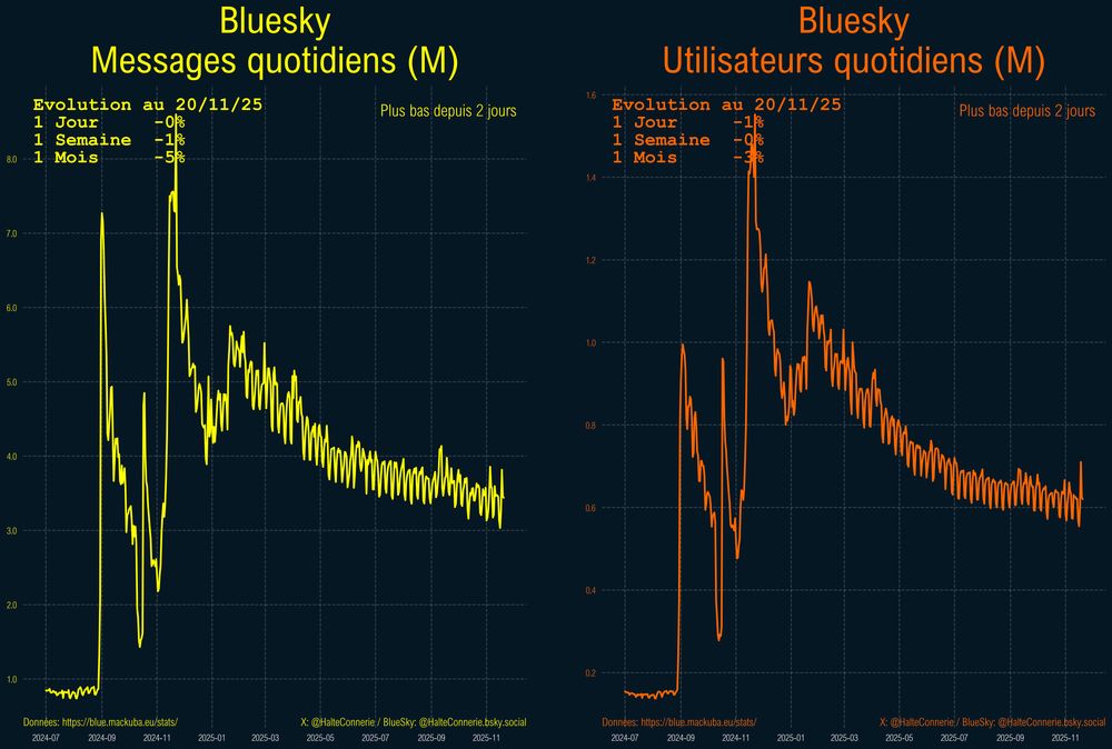 Posts Quotidiens sur Bluesky 
Evolution au 20/11/25
1 Jour     -0%
1 Semaine  -1%
1 Mois     -5%
Utilisateurs Quotidiens sur Bluesky 
Evolution au 20/11/25
1 Jour     -0%
1 Semaine  -1%
1 Mois     -5%
Données: https://blue.mackuba.eu/stats/
X:@HalteConnerie Bluesky:@HalteConnerie.bsky.social