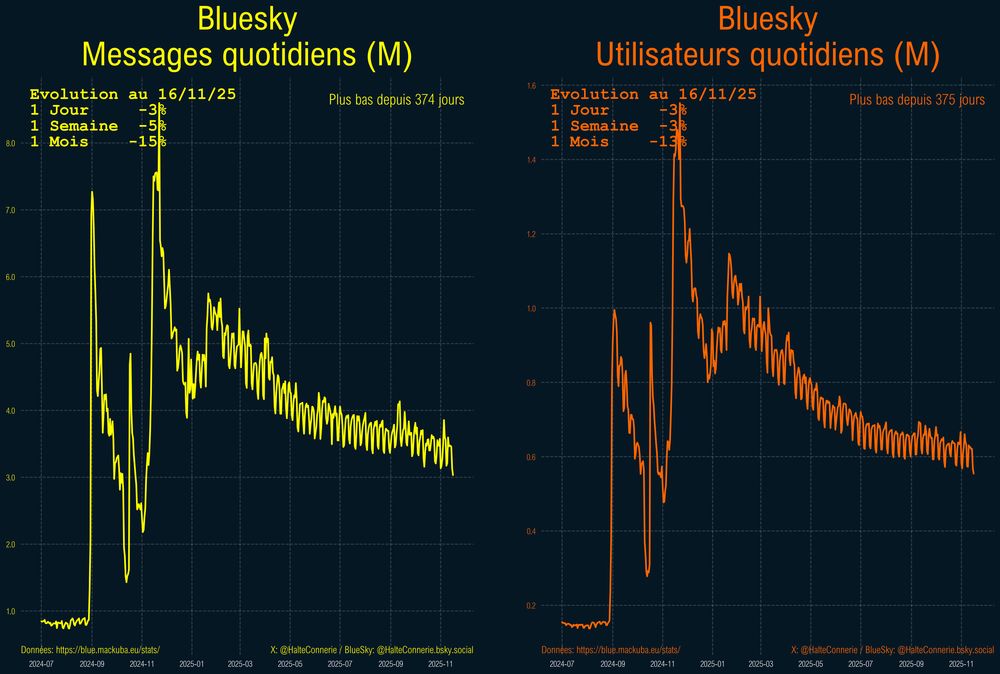 Posts Quotidiens sur Bluesky 
Evolution au 16/11/25
1 Jour     -3%
1 Semaine  -5%
1 Mois    -15%
Utilisateurs Quotidiens sur Bluesky 
Evolution au 16/11/25
1 Jour     -3%
1 Semaine  -5%
1 Mois    -15%
Données: https://blue.mackuba.eu/stats/
X:@HalteConnerie Bluesky:@HalteConnerie.bsky.social