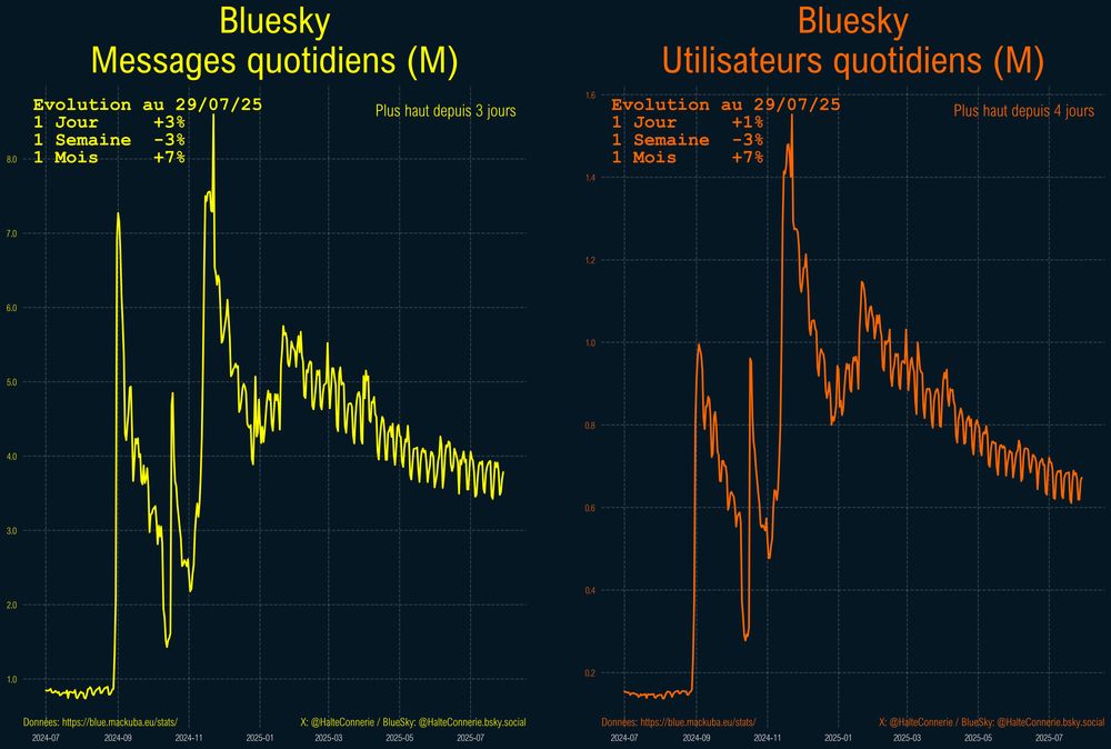 Posts Quotidiens sur Bluesky 
Evolution au 29/07/25
1 Jour     +3%
1 Semaine  -3%
1 Mois     +7%
Utilisateurs Quotidiens sur Bluesky 
Evolution au 29/07/25
1 Jour     +3%
1 Semaine  -3%
1 Mois     +7%
Données: https://blue.mackuba.eu/stats/
X:@HalteConnerie Bluesky:@HalteConnerie.bsky.social
