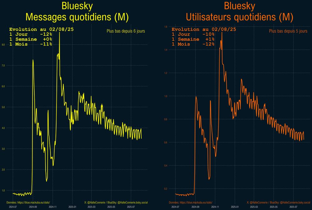 Posts Quotidiens sur Bluesky 
Evolution au 02/08/25
1 Jour    -12%
1 Semaine  +0%
1 Mois    -11%
Utilisateurs Quotidiens sur Bluesky 
Evolution au 02/08/25
1 Jour    -12%
1 Semaine  +0%
1 Mois    -11%
Données: https://blue.mackuba.eu/stats/
X:@HalteConnerie Bluesky:@HalteConnerie.bsky.social