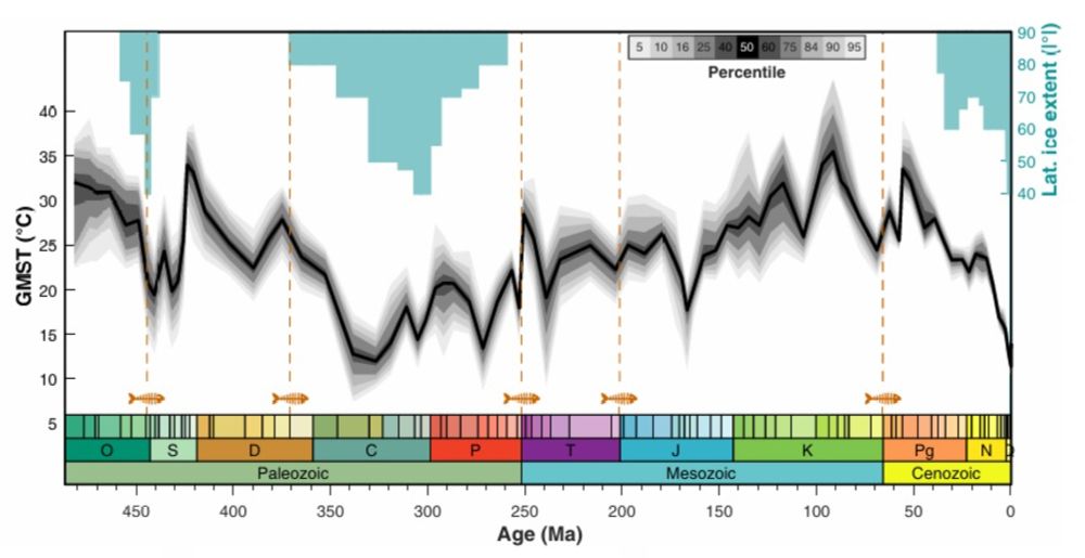 A Song of Ice and Fire: 485-million-year history of Earth’s surface temperature