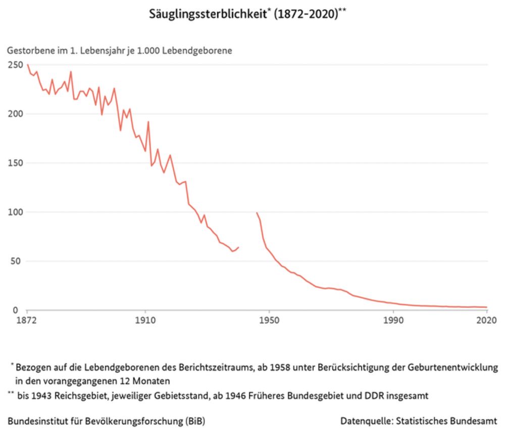 Säuglingssterblichkeit in Deutschland (1872-2020)