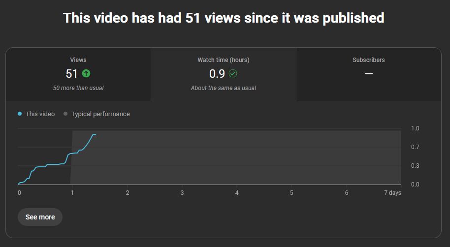 youtube watch time graph, the typical performance goes from 0 to 0 hours to 0 to 1 hours at 1 day, causing the grey area to take up the whole graph