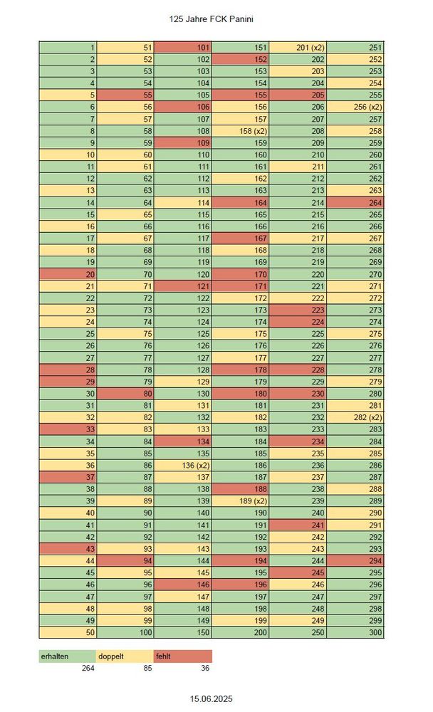 Listenübersicht der Paninisticker 125 Jahre FCK.