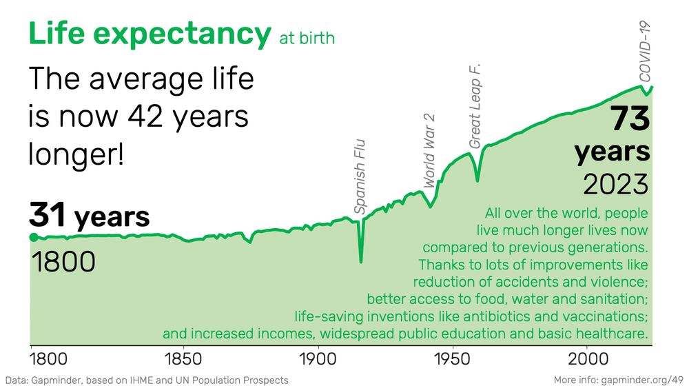 A graph of human life expectancy at birth from 1800 to 2023. It is 31 years in 1800, and 73 years in 2023. The graph shows a slow incline until 1920, and then the rate increases dramatically.