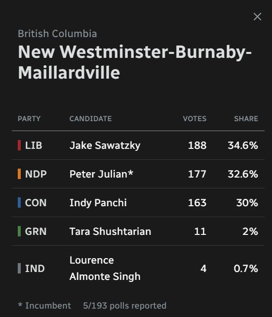 New Westminster--Burnaby--Maillardville results after 5/193 polls reported: Liberal 188 / 34.6%, NDP 177 / 32.6%, Conservative 163 / 30%.