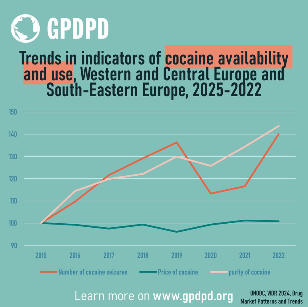 Graph showing trends in cocaine availability and use in Europe (2025-2022). Indicators include the number of cocaine seizures (rising), purity (increasing), and price (stable). Source: UNODC, WDR 2024. Learn more at www.gpdpd.org.