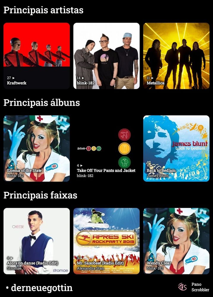 top 3 artistas, álbuns e faixas mais ouvidas da semana segundo meu last FM. artistas: Kraftwerk, Blink 182 e Metallica. álbuns: enema of the state, take off your pants and jackets e back to bedlam. faixas: alors on danse, Mr. saxobeat e Wendy clear.