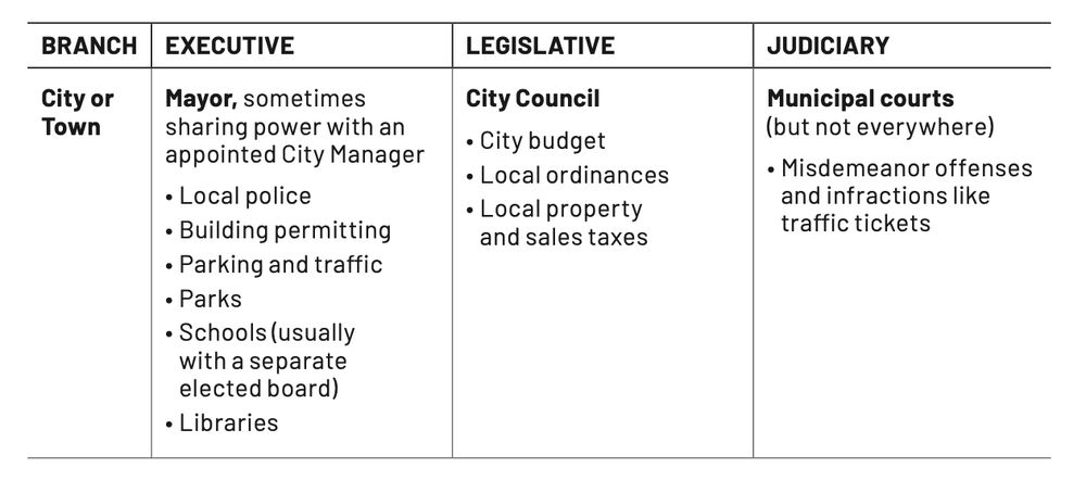 table from A Civic Technologist's Practice Guide, Chapter 1 (row 4 - see previous image for rows 1-3)

City or Town Executive
Mayor, sometimes sharing power with an appointed City Manager
• Local police
• Building permitting
• Parking and traffic
• Parks
• Schools (usually with a separate elected board)
• Libraries

City or Town Legislative
City Council
• City budget
• Local ordinances
• Local property and sales taxes

City or Town Judiciary
Municipal courts
(but not everywhere)
• Misdemeanor offenses and infractions like traffic tickets