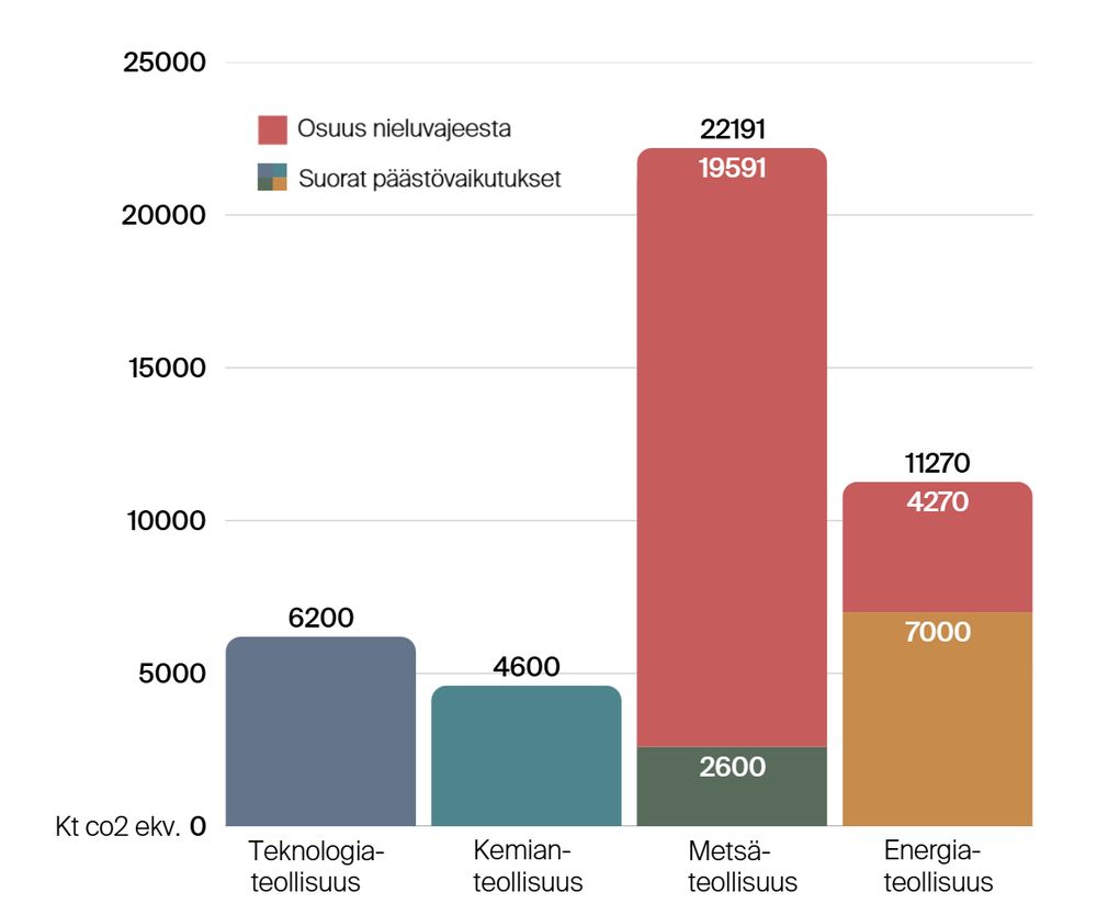 Pylväskuvio teollisuudenalojen ilmastovaikutuksesta.
Teknologiatellisuus päästöt 6,2 Mt.
Kemianteollisuus 4,6 Mt.
Metsäteollisuus 2,6 Mt (päästöt) + 19,6 Mt (osuus nieluvelasta) = 22,2 Mt.
Energiateollisuus 7 Mt (päästöt) + 4,3 Mt (osuus nieluvelasta) = 11,3 Mt.